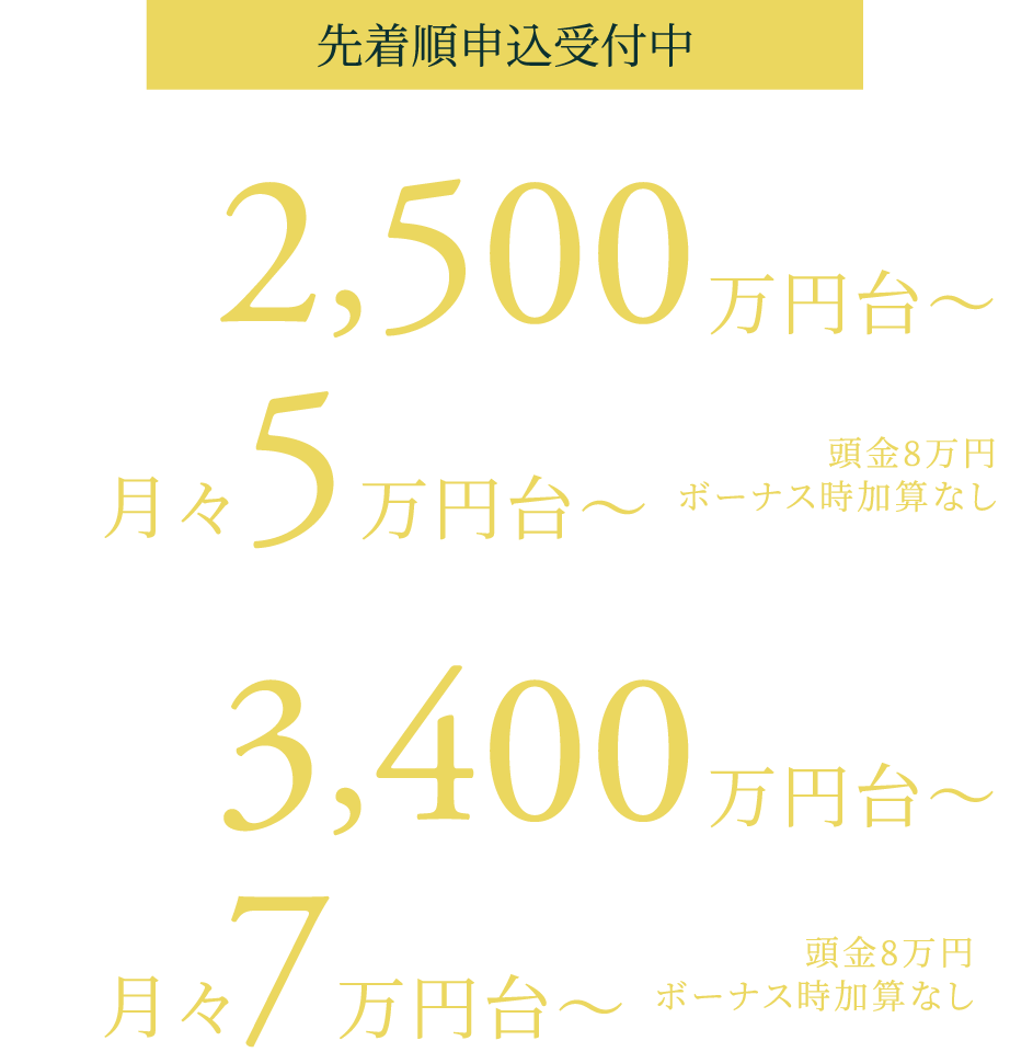 先着順申込受付中 コンパクトタイプ39㎡超/2,500万円台〜 月々4万円台〜 頭金8万円ボーナス時加算なし ※詳細は物件概要をご覧下さい ファミリータイプ73㎡超/3,400万円台〜 月々6万円台〜 頭金8万円ボーナス時加算なし ※詳細は物件概要をご覧下さい