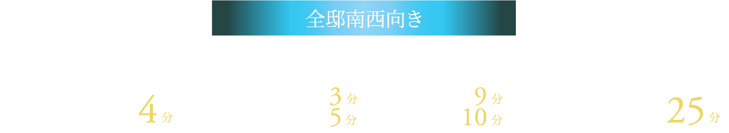 全邸南西向き つものお買い物に便利なエルミこうのす徒歩4分　公園・図書館まで徒歩3分 銀行・郵便局まで徒歩5分 小学校まで徒歩9分 中学校まで徒歩10分 中学校まで徒歩10分 湘南新宿ライン特別快速停車「鴻巣」駅より大宮まで直通25分