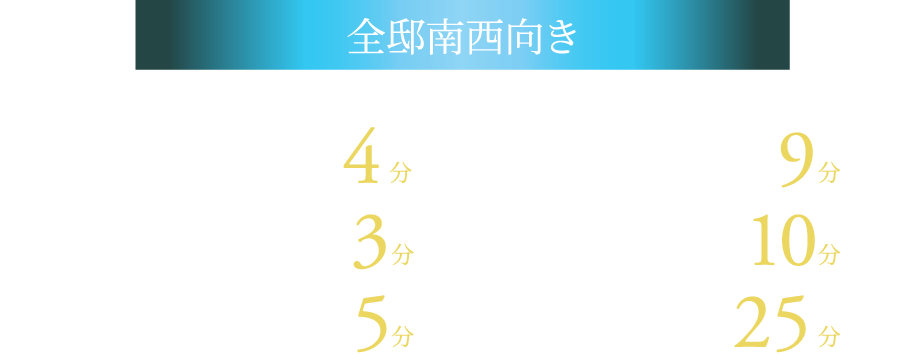 全邸南西向き つものお買い物に便利なエルミこうのす徒歩4分　公園・図書館まで徒歩3分 銀行・郵便局まで徒歩5分 小学校まで徒歩9分 中学校まで徒歩10分 中学校まで徒歩10分 湘南新宿ライン特別快速停車「鴻巣」駅より大宮まで直通25分
